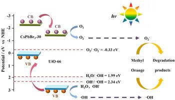 Effect of band structure on the photocatalytic performance of CsPbBr3/UiO-66 composites