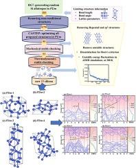 Stable novel silicon allotropes in space group P2/m with various band gap structures by high-throughput screening