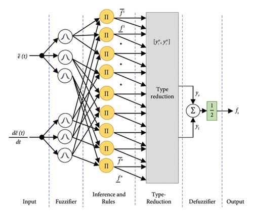 Design of an Online Adaptive Fractional-Order Proportional-Integral-Derivative Controller to Reduce the Seismic Response of the 20-Story Benchmark Building Equipped with an Active Control System