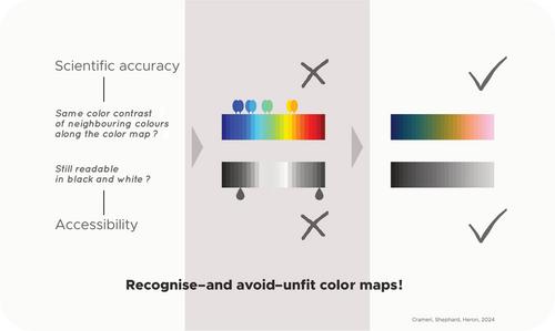 Choosing Suitable Color Palettes for Accessible and Accurate Science Figures