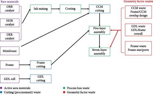 MEA Cost Reduction through Manufacturing Approaches and Material-Level Innovation