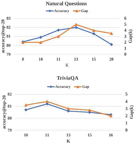 Promoting convergence and efficacy of open-domain question answering via unsupervised clustering