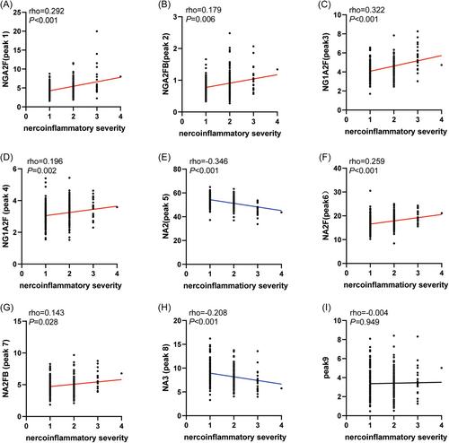 A novel model based on serum N-glycan markers for evaluating stage of liver necroinflammation in treatment-naïve chronic hepatitis B patients