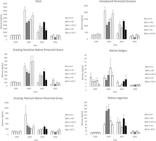 Prescribed burning beneficial or neutral for native herbaceous vegetation in an invader dominated commercially grazed savanna