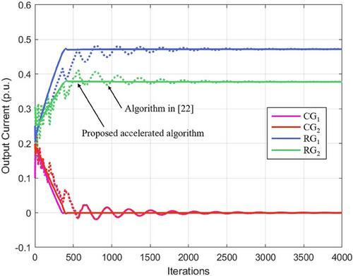 Proportional-integral-differential-inspired acceleration in distributed optimal control strategy for direct current microgrids