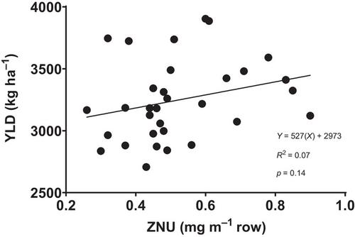 Zinc supply effects on wheat production in a low precipitation zone