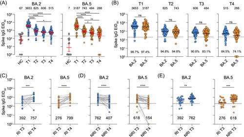 SARS-CoV-2 reinfection broadens the antibody responses and promotes the phenotypic differentiation of virus-specific memory T cells in adolescents