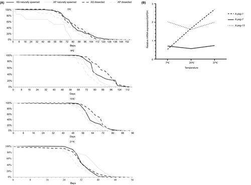 Temperature and humidity as drivers for the transmission of zoonotic diseases