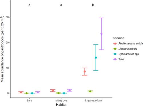 Abundance and movement of gastropods in response to vegetation and cover in a southeastern Australian saltmarsh