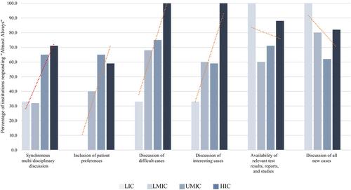 Multidisciplinary care meeting practices across diverse international settings