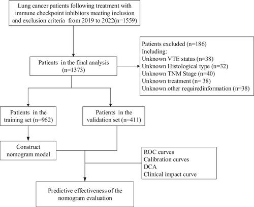 Development and validation of a nomogram model for predicting venous thromboembolism risk in lung cancer patients treated with immune checkpoint inhibitors: A cohort study in China