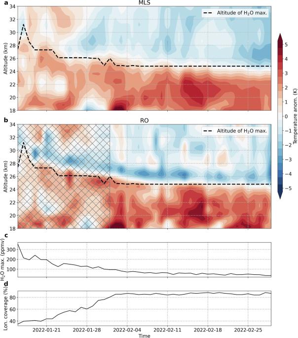 Strong persistent cooling of the stratosphere after the Hunga eruption