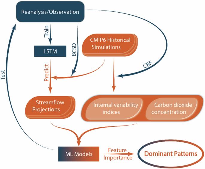 Higher-order internal modes of variability imprinted in year-to-year California streamflow changes