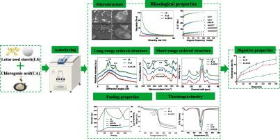 Insights into impact of chlorogenic acid on multi-scale structure and digestive properties of lotus seed starch under autoclaving treatment