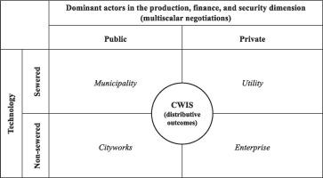 Beyond technological flexibility: Unpacking citywide inclusive sanitation through the territorial political economy framework