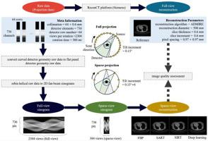 An efficient dual-domain deep learning network for sparse-view CT reconstruction