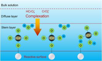 Integrated experiments and numerical simulations for chromium (VI) surface complexation in natural unconsolidated sediments