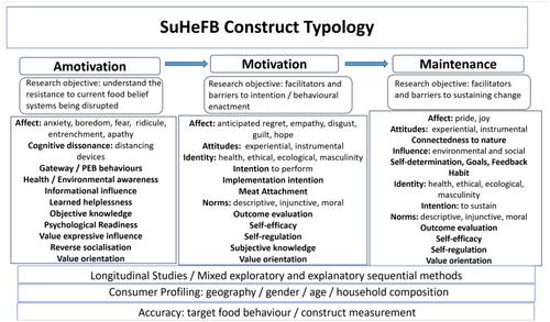 Behavioural Factors Influencing Consumer Acceptance of Sustainable Healthy Food: A Review and Research Agenda