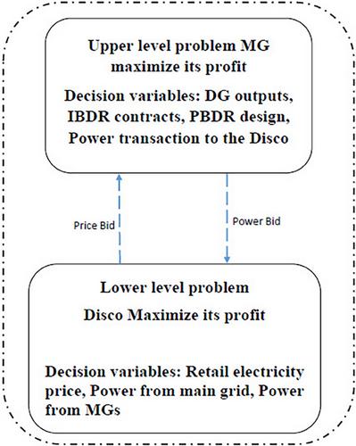 Peer-to-peer electricity trading via a bi-level optimization approach for renewable energy-driven microgrids connected to the distribution grid