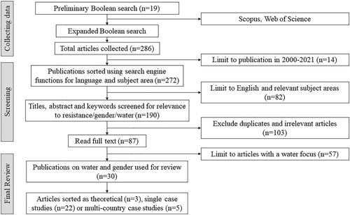 Resistance to Extractivism-Induced Water Insecurity. Does Gender Have a Role in It? A Systematic Scoping Review