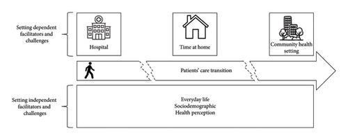 Patients’ Care Transition in Cardiac Rehabilitation: A Scoping Review on Facilitators and Challenges Related to Referral and Enrolment