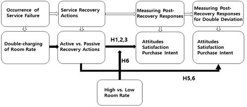 The Effects of Service Recovery Actions on Customers' Post-Recovery Responses to Online Travel Agencies (OTAs): The Moderating Role of Price