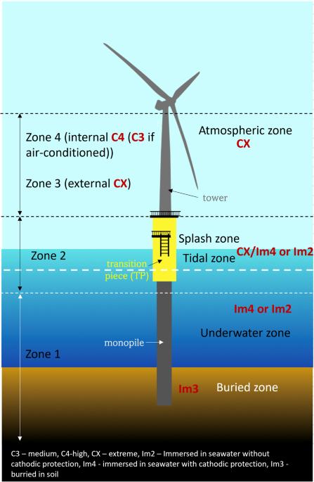 Metallic coatings in offshore wind sector—a mini review