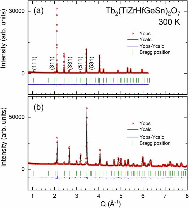 Entropy-stabilized materials as a platform to explore terbium-based pyrochlore frustrated magnets