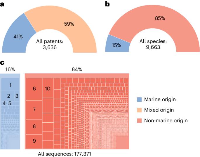 Growing prominence of deep-sea life in marine bioprospecting