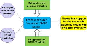 A fractional-order two-strain SVIR model with stability analysis