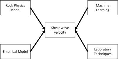 Shear wave velocity prediction: A review of recent progress and future opportunities