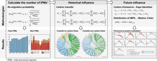 Historical assessment and future scenario modelling: How do inter-provincial migrants affect the process of carbon peaking in residential buildings?