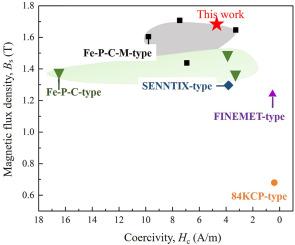 Development of high-performance Fe-rich Fe–P–C amorphous alloys with enhanced magnetization and low coercivity