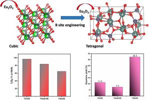 Tweaking the structure and symmetry of Y2B2O7:Eu3+ by B-site engineering for efficient and thermally stable phosphor: Y2Zr2O7 versus Y2Ge2O7