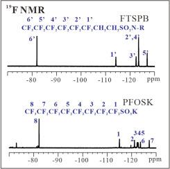 Facile identification of fluorosurfactant category in aqueous film-forming foam concentrates via optimized 19F NMR