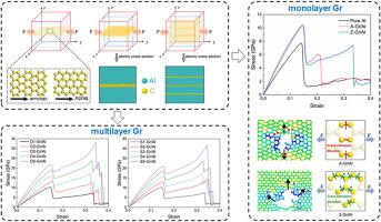 Microscopic strengthening and failure mechanisms of graphene/Al composite: A molecular dynamics study