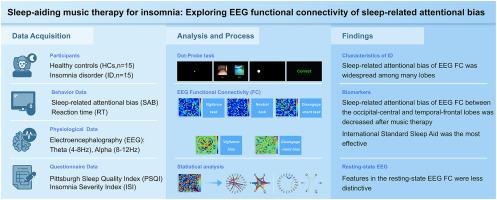 Sleep-aiding music therapy for insomnia: Exploring EEG functional connectivity of sleep-related attentional bias