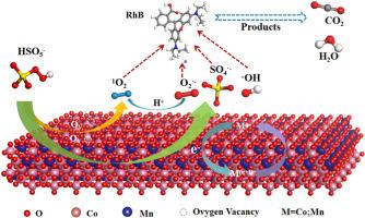 Controllable preparation of MnCo2O4 spinel and catalytic persulfate activation in organic wastewater treatment: Experimental and immobilized evaluation