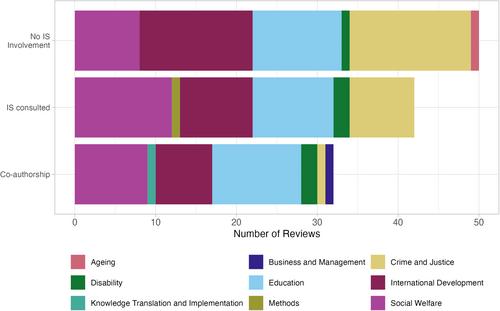 Searching and reporting in Campbell Collaboration systematic reviews: A systematic assessment of current methods