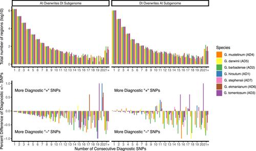 Little evidence for homoeologous gene conversion and homoeologous exchange events in Gossypium allopolyploids