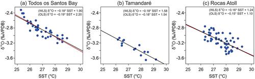 South Atlantic Multi-Site Calibration of Coral Oxygen Isotope Paleothermometer