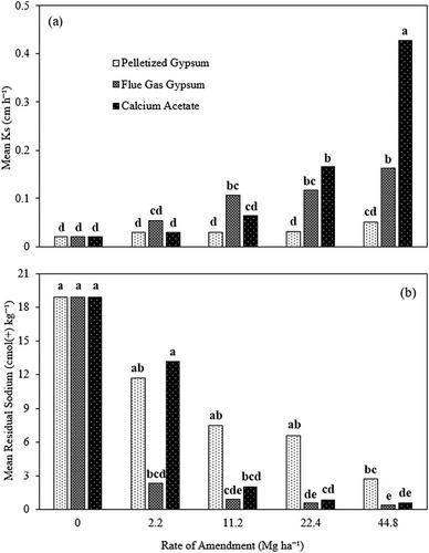 Effects of calcium amendments on hydraulic conductivity and sodium content of brine-impacted soils