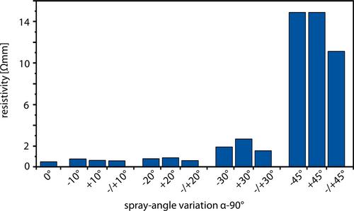 Influence of the spray angle on thermally sprayed heating coatings
      Einfluss des Spritzwinkels auf thermische Spritz-Heizschichten