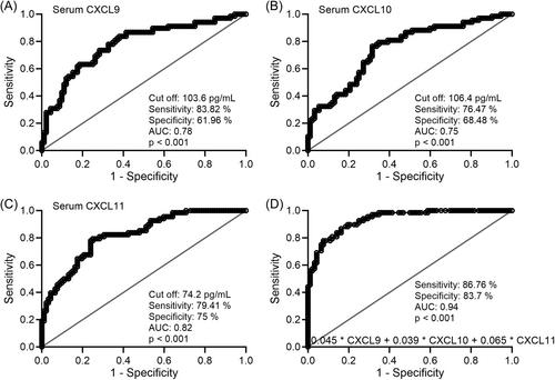 Clinical significance of serum CXCL9, CXCL10, and CXCL11 in patients with lupus nephritis