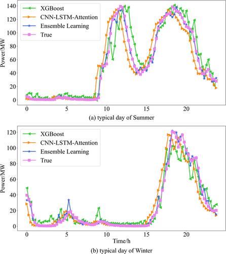 Wind power generation forecasting based on multi-model fusion via blending ensemble learning architecture