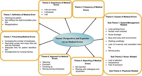 Nurses' perspectives and experiences on medical errors: A qualitative study