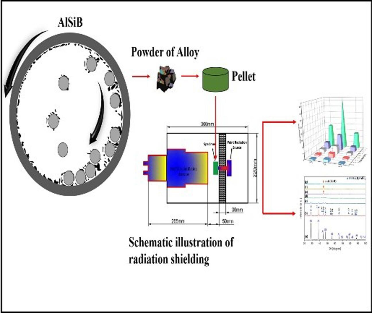 Microstructure, thermal and radiation shielding properties of aluminium-silicon-boron alloy prepared by mechanical alloying
      Gefüge, thermische und strahlungsabschirmende Eigenschaften einer durch mechanisches Legieren hergestellten Al-Si-B-Legierung