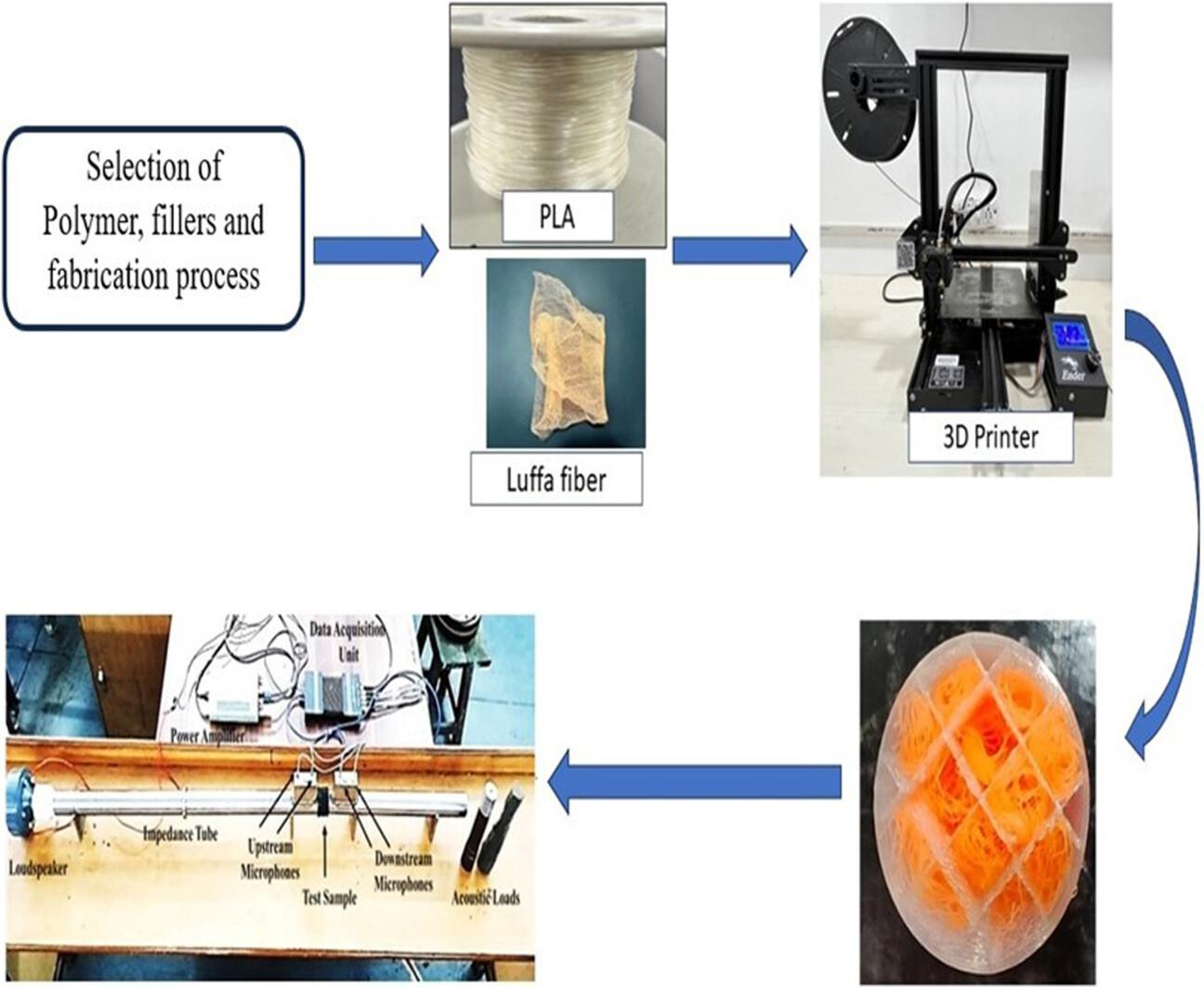 Sound absorption characteristics of 3-dimensional printed biodegradable structure backed with luffa fiber
      Schallabsorptionseigenschaften einer 3-dimensional gedruckten, biologisch abbaubaren Struktur mit Luffa-Faser-Rückseite