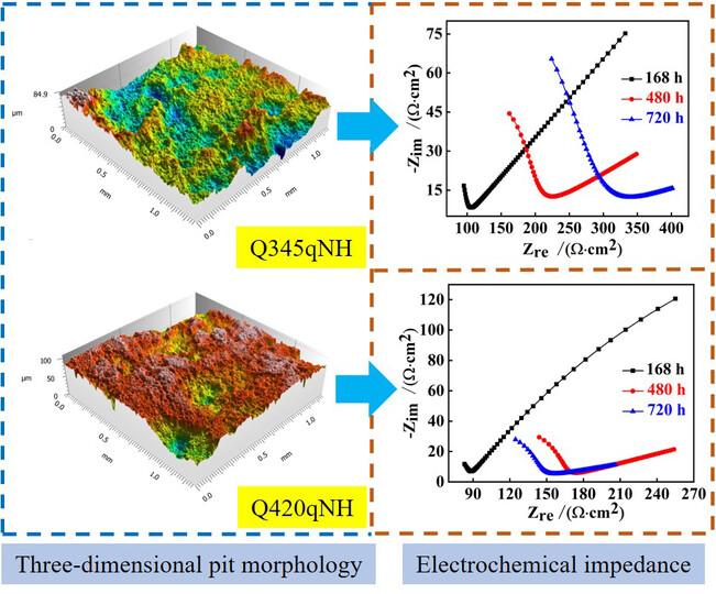 Comparative study on periodic immersion+infrared aging corrosion behavior of Q345qNH steel and Q420qNH steel in simulated industrial atmospheric environment medium
      Korrosionsverhalten der Stähle Q345qNH und Q420qNH bei zyklischer Immersion und Infrarotalterung in einem simulierten industriellen atmosphärischen Medium