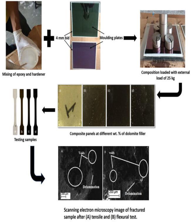 Utilisation of dolomite dust with pure epoxy resin: Physical, mechanical and erosion wear analysis
      Verwendung von Dolomitstaub mit reinem Epoxidharz: physikalische, mechanische und Erosionsverschleiß-Analyse